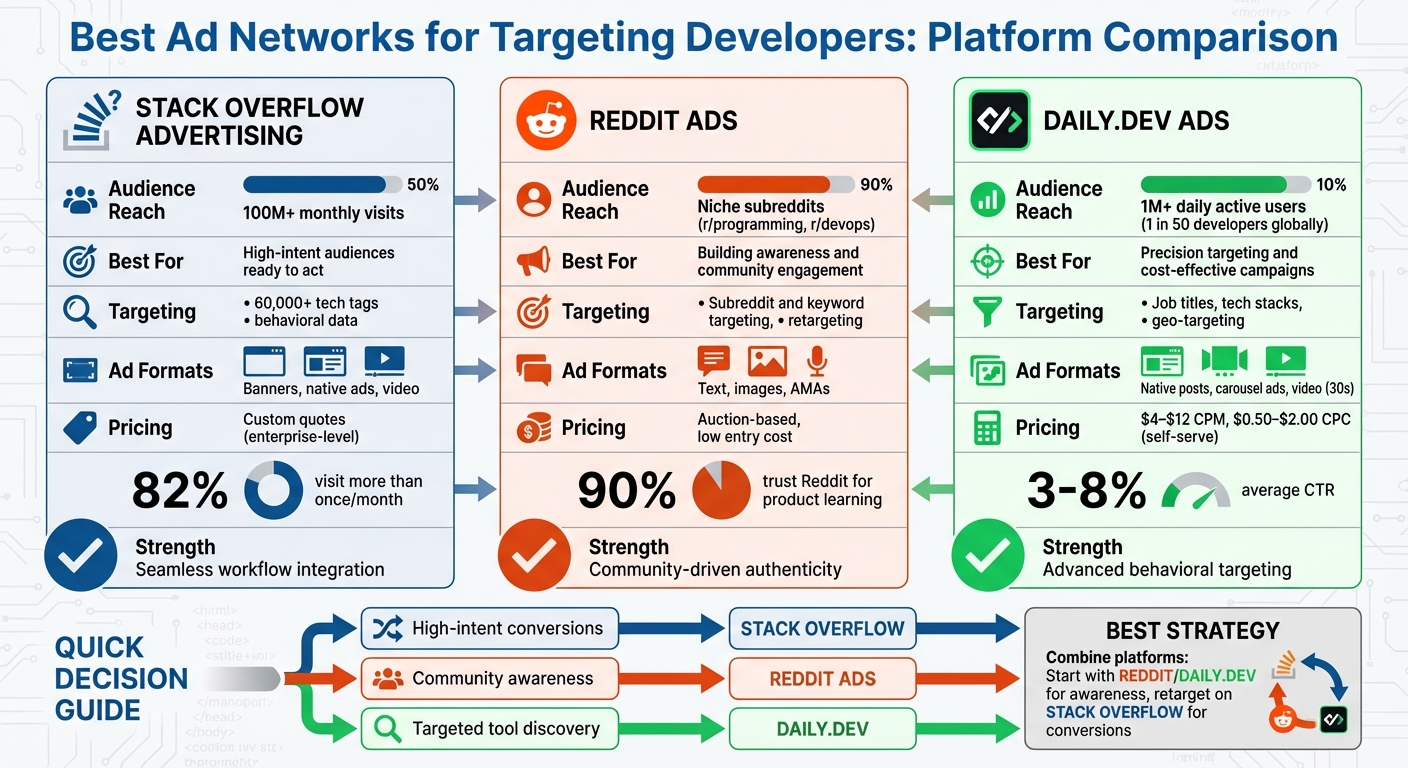 Developer Ad Network Comparison: Stack Overflow vs Reddit vs daily.dev
