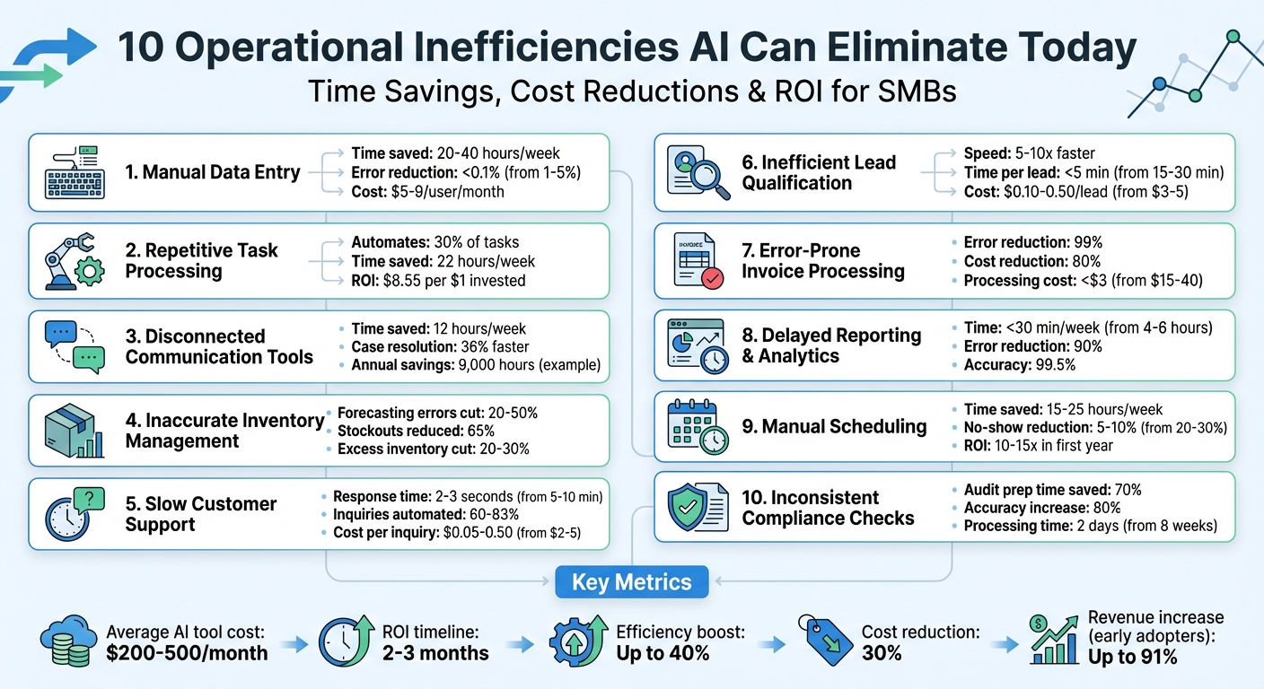 10 AI Solutions That Eliminate Operational Inefficiencies: Time and Cost Savings