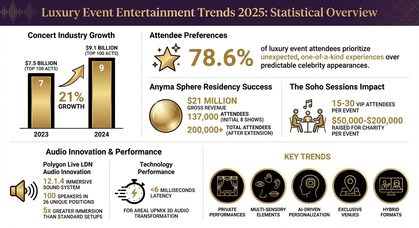 Luxury Event Entertainment Trends 2025: Key Statistics and Insights