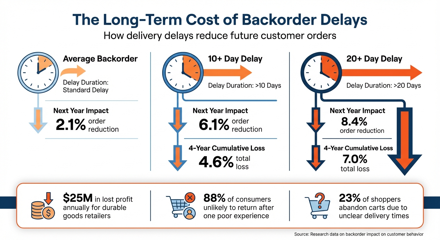 The Long-Term Impact of Backorder Delays on Customer Orders