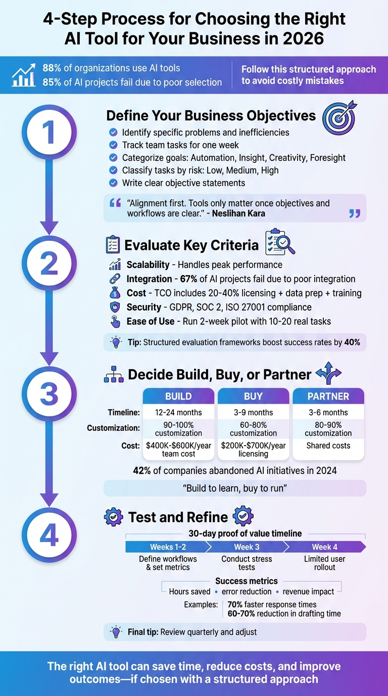 4-Step Process for Choosing the Right AI Tool for Your Business in 2026