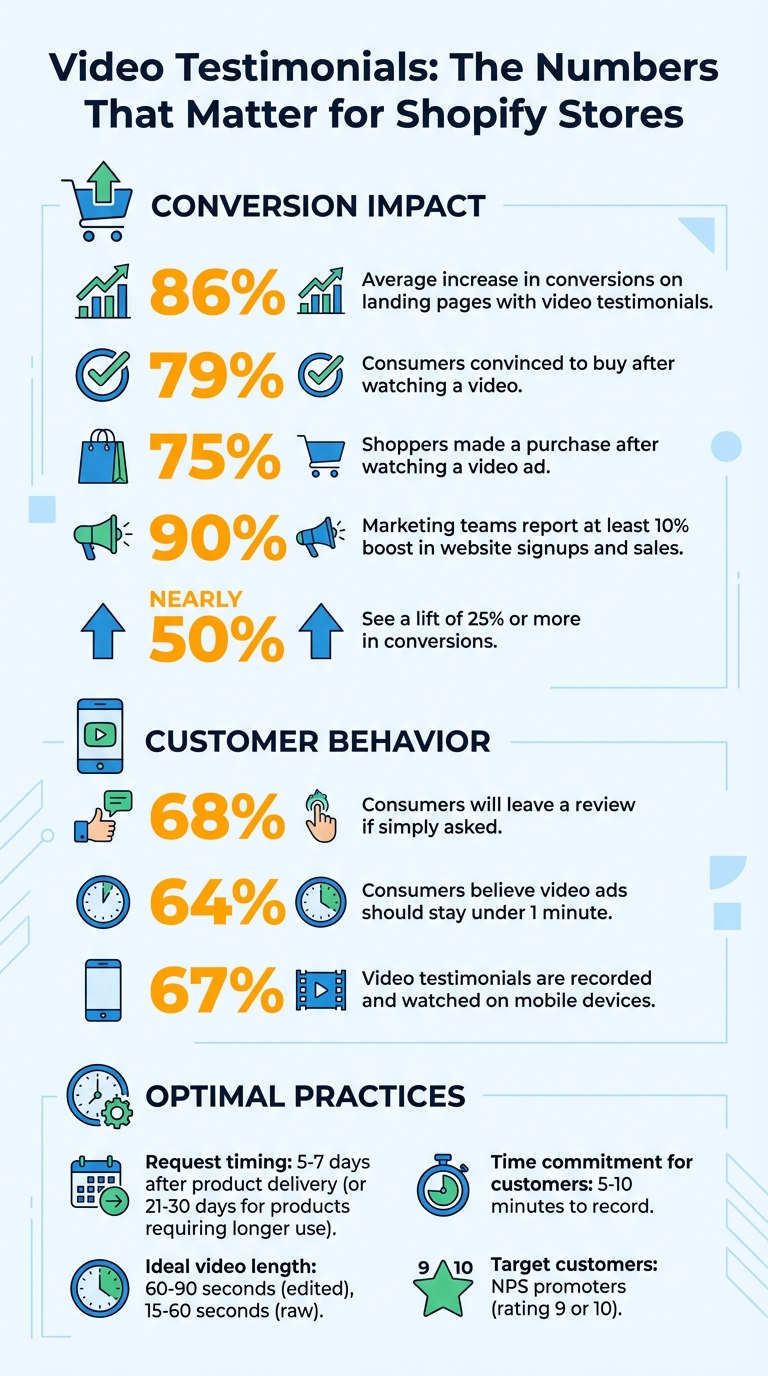 Video Testimonials Impact on Shopify Conversions: Key Statistics
