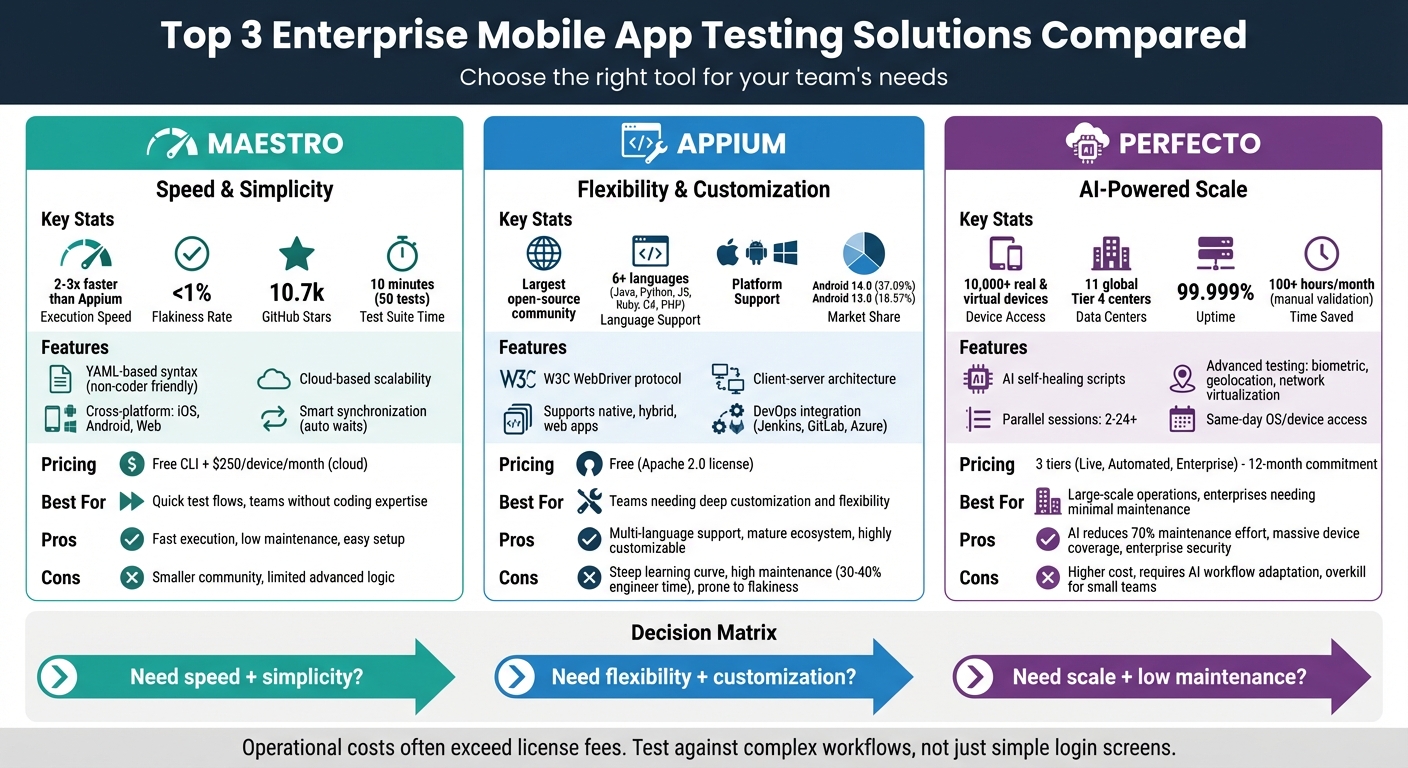 Enterprise Mobile App Testing Solutions Comparison: Maestro vs Appium vs Perfecto