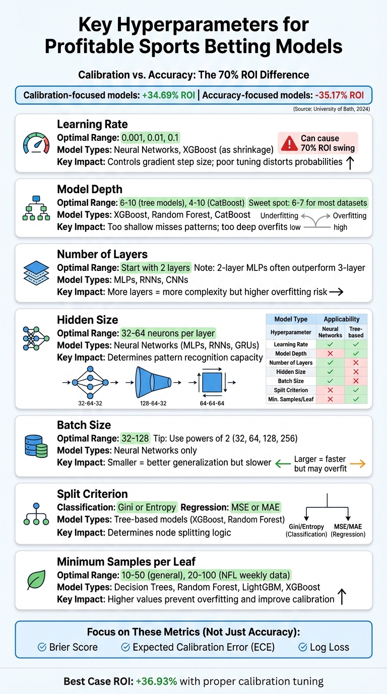 Sports Betting Model Hyperparameters: Optimization Ranges and Impact Guide