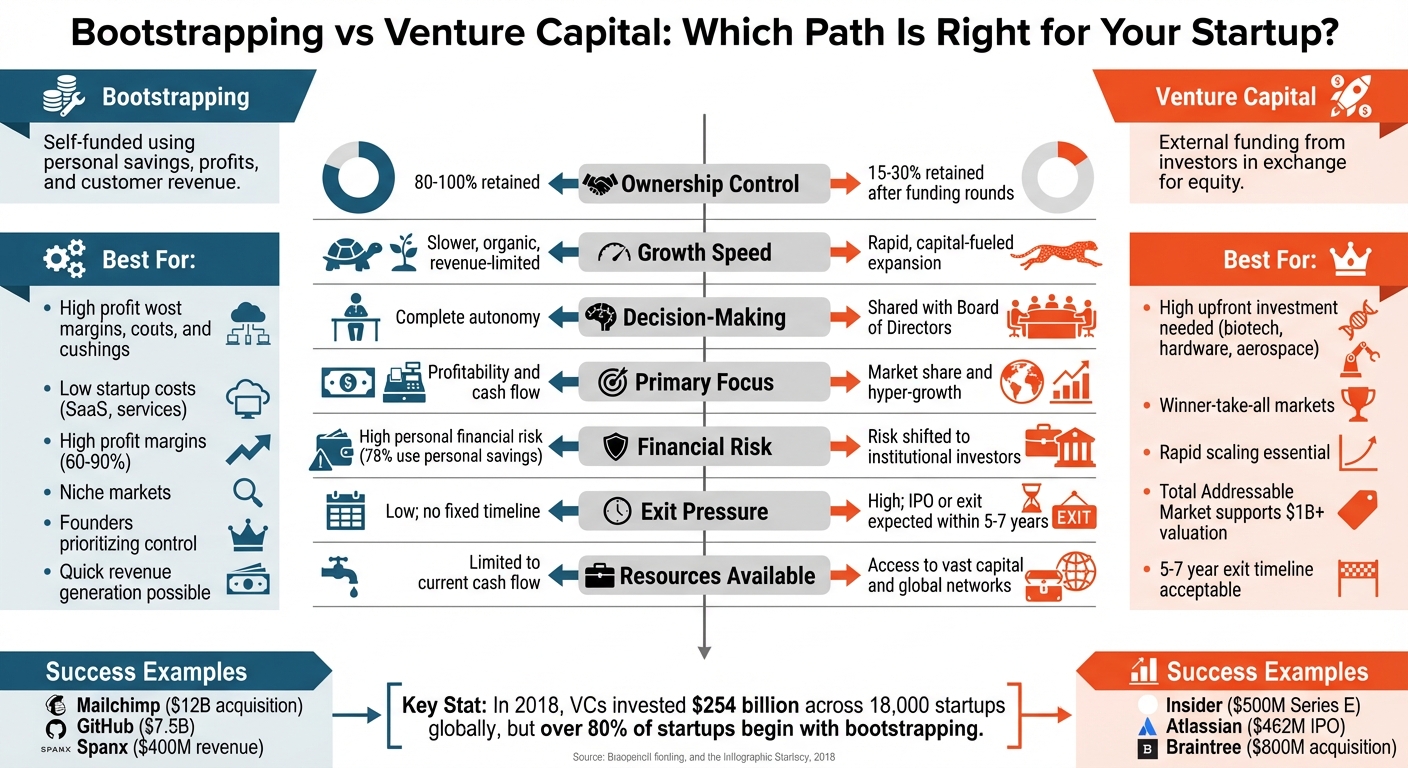 Bootstrapping vs Venture Capital: Complete Comparison Guide for Startups