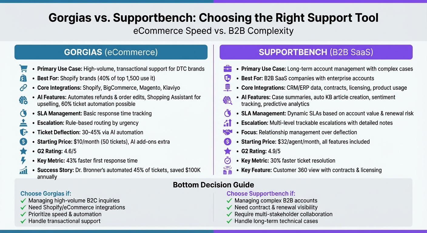 Gorgias vs Supportbench Feature Comparison for eCommerce and B2B SaaS