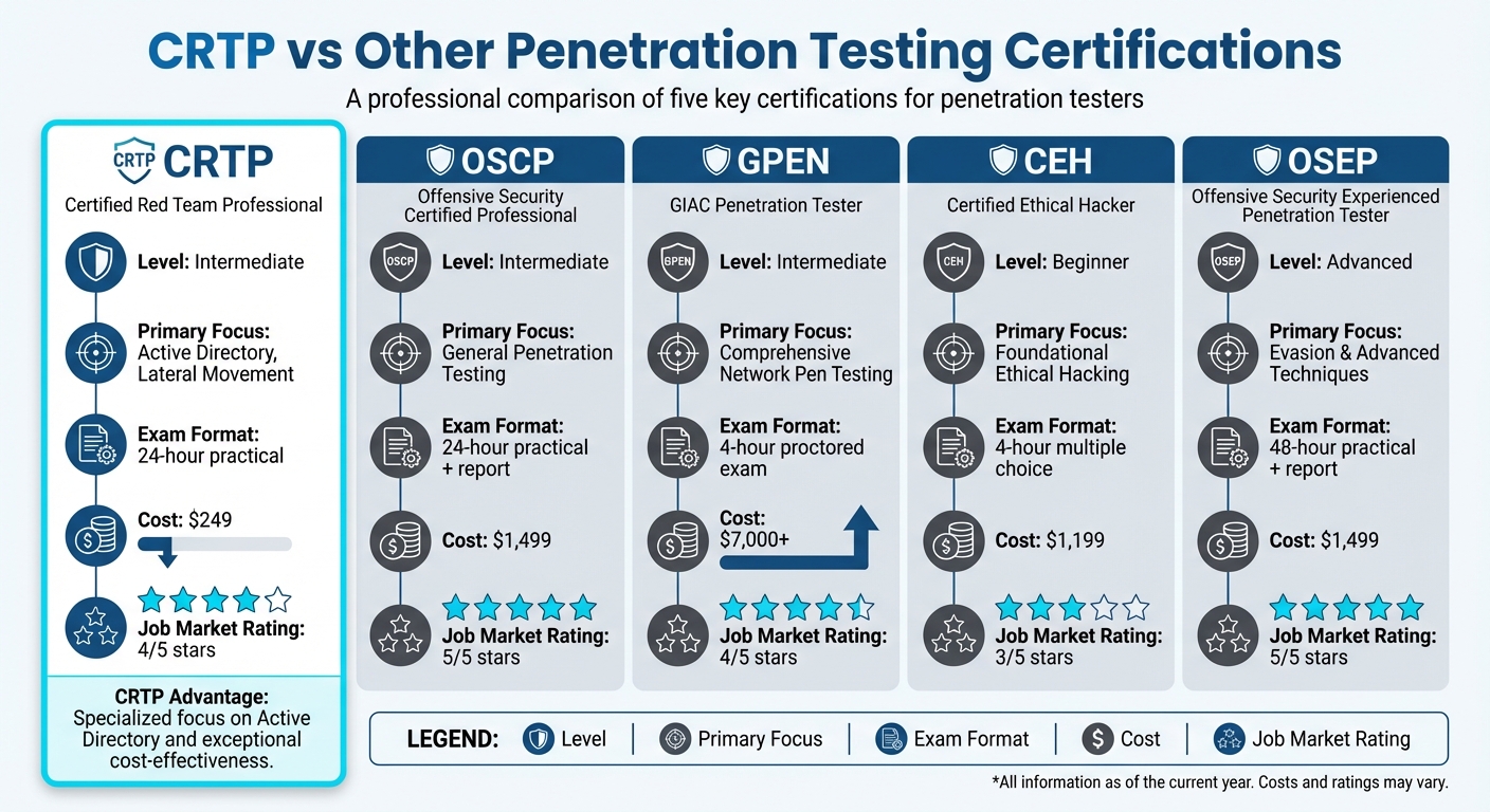 CRTP vs Other Penetration Testing Certifications Comparison