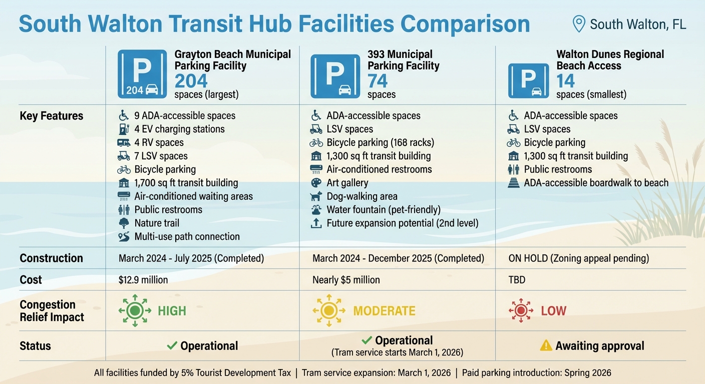 South Walton Transit Hub Facilities Comparison: Parking Capacity, Features & Timeline