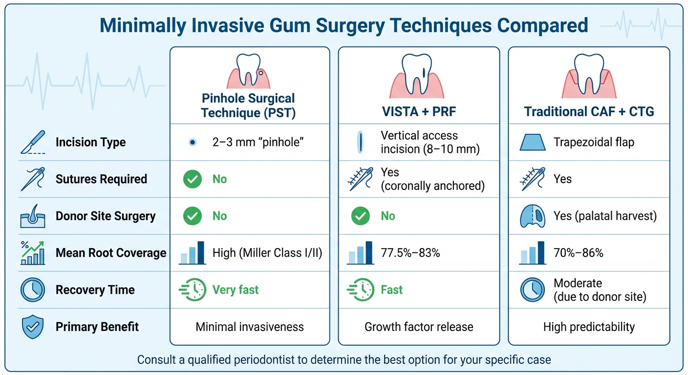 Comparison of Minimally Invasive Gum Surgery Techniques: PST, VISTA, and Traditional Methods