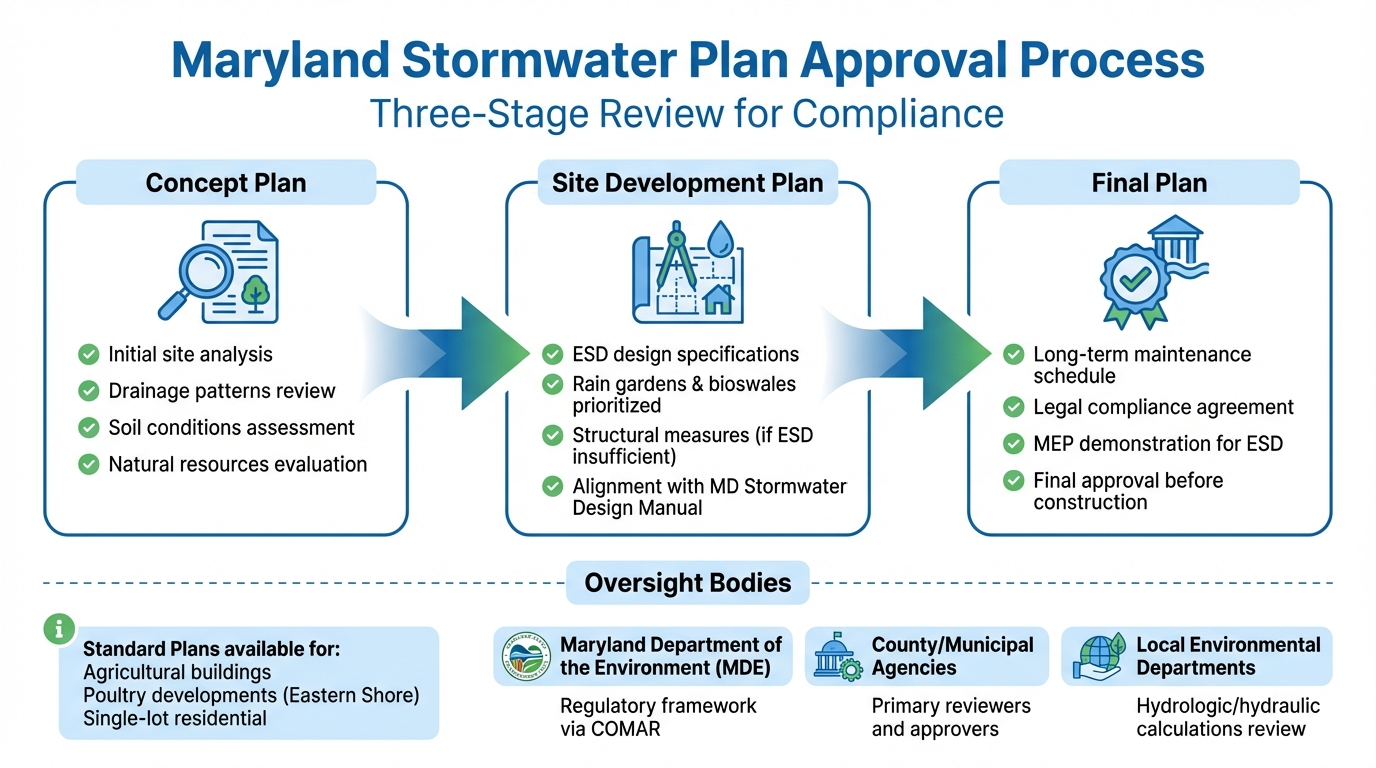 Maryland Stormwater Plan Approval Process: 3-Stage Review