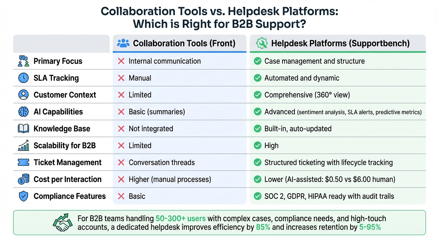 Collaboration Tools vs Helpdesk Platforms: Feature Comparison for B2B Support