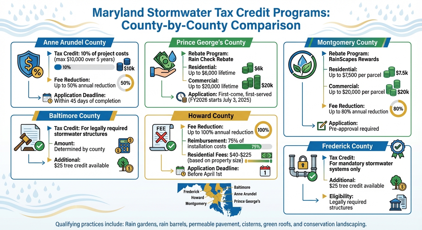 Maryland Stormwater Tax Credit Programs Comparison by County