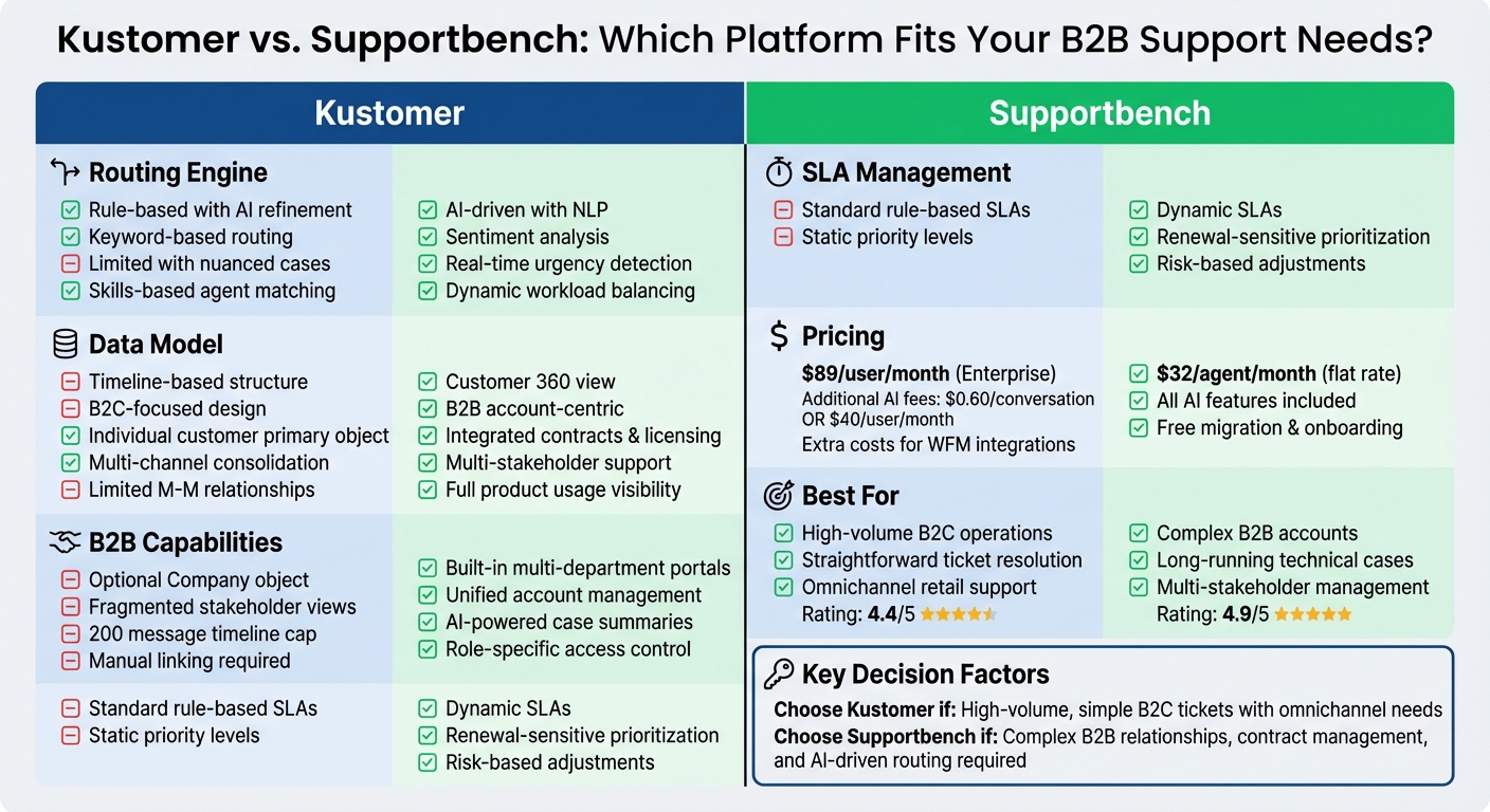 Kustomer vs Supportbench Feature Comparison for B2B Support Teams