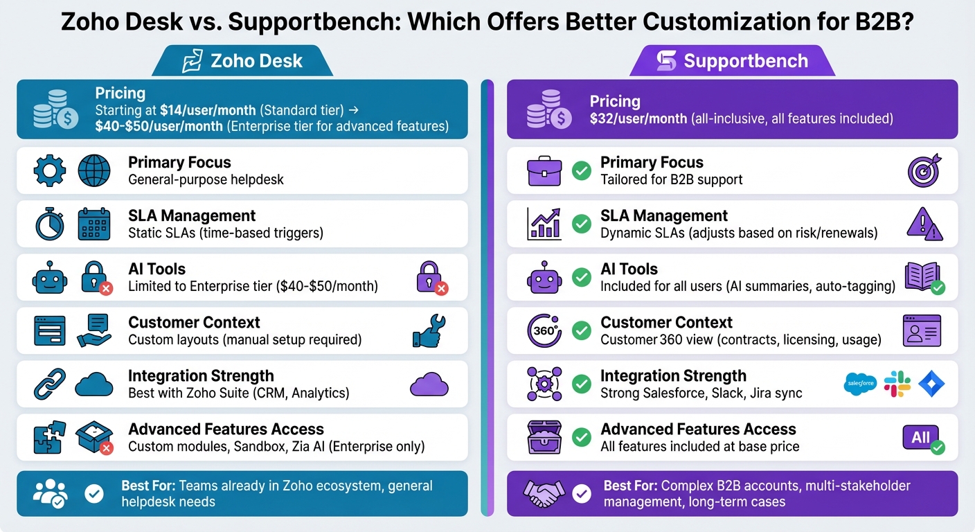 Zoho Desk vs Supportbench: B2B Customization Features and Pricing Comparison