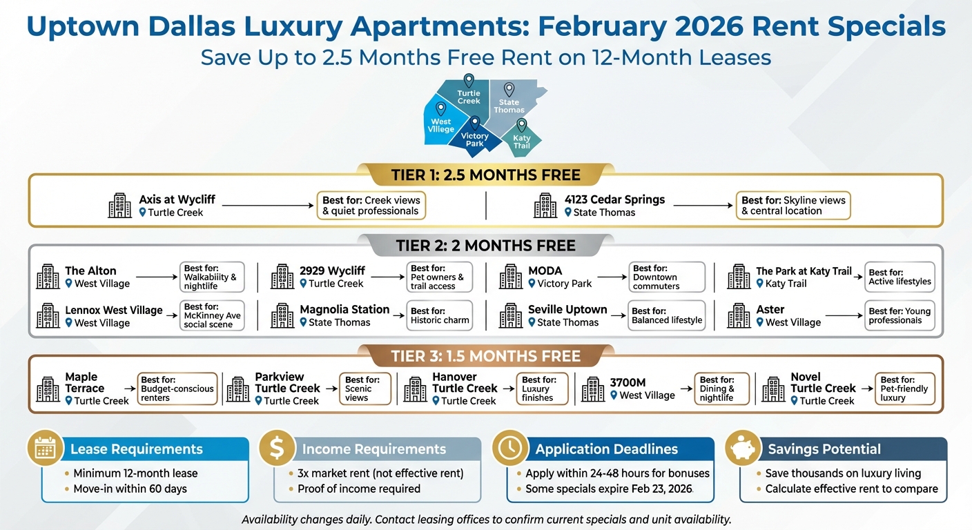 Uptown Dallas Apartment Rent Specials Comparison February 2026