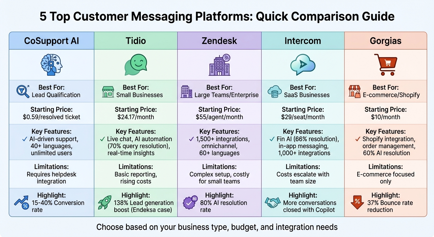 Comparison of Top 5 Customer Messaging Platforms: Features, Pricing & Best Use Cases