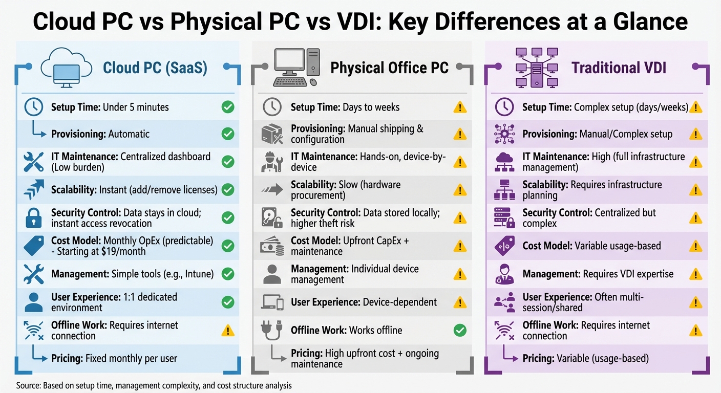 Cloud PC vs Physical PC vs VDI Comparison Chart