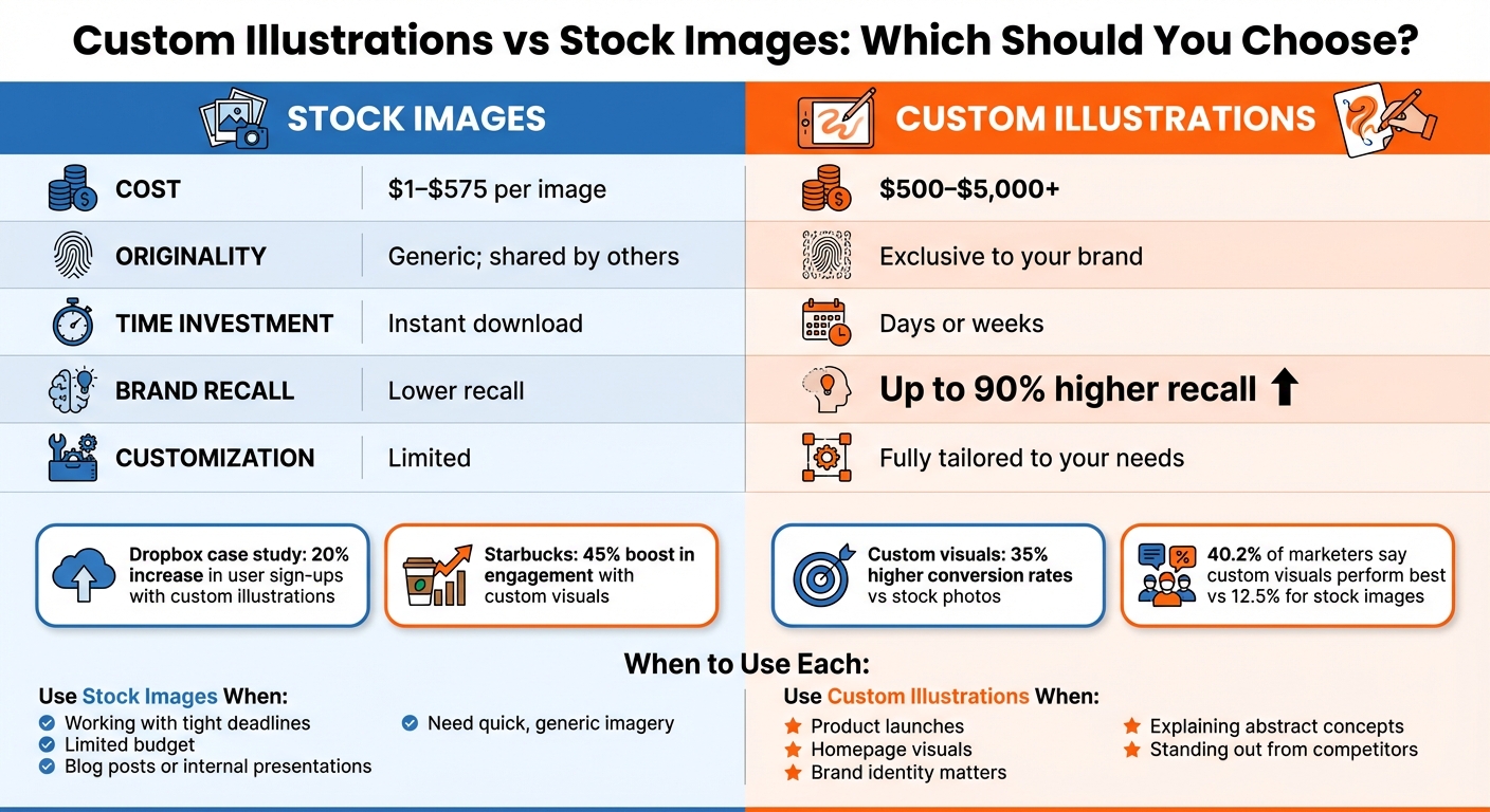 Custom Illustrations vs Stock Images: Cost, Time, and Brand Impact Comparison