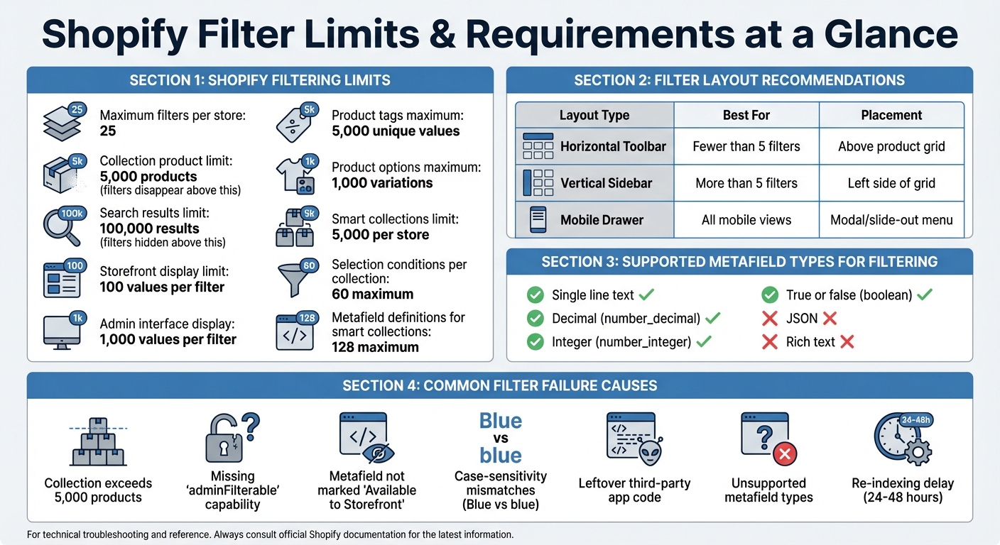 Shopify Filter Limits and Technical Requirements Quick Reference
