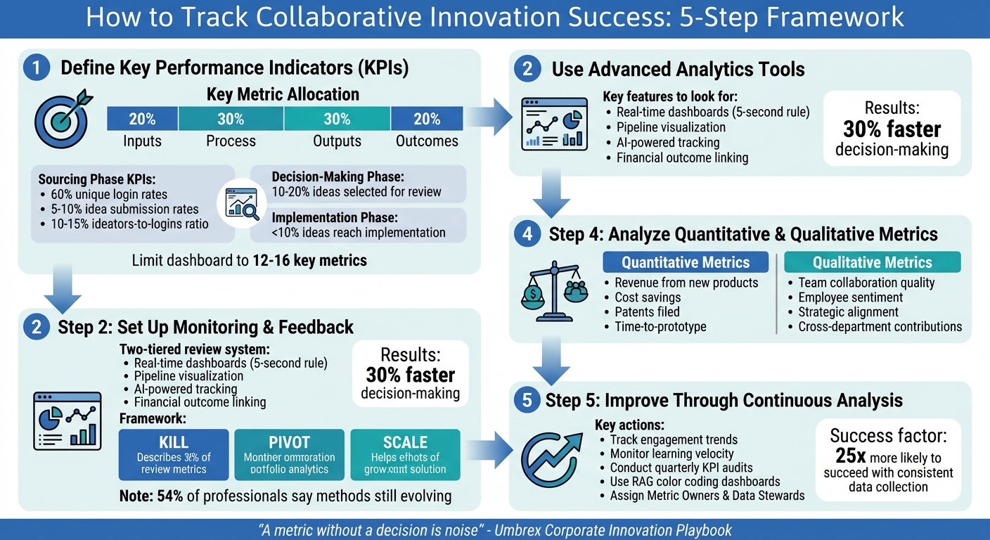 5-Step Framework for Tracking Collaborative Innovation Success with Key Metrics