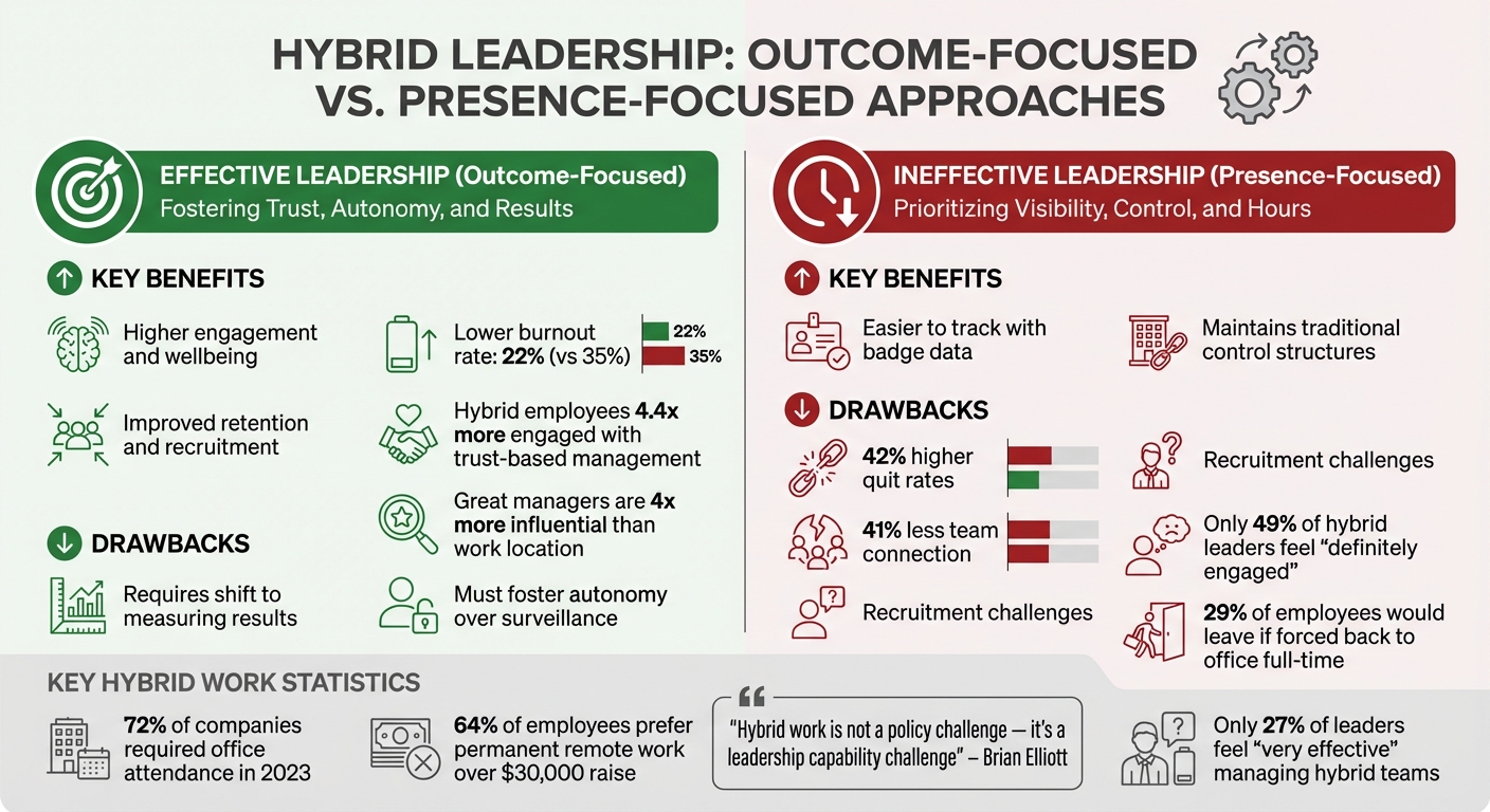 Effective vs Ineffective Hybrid Leadership: Impact on Team Performance and Retention