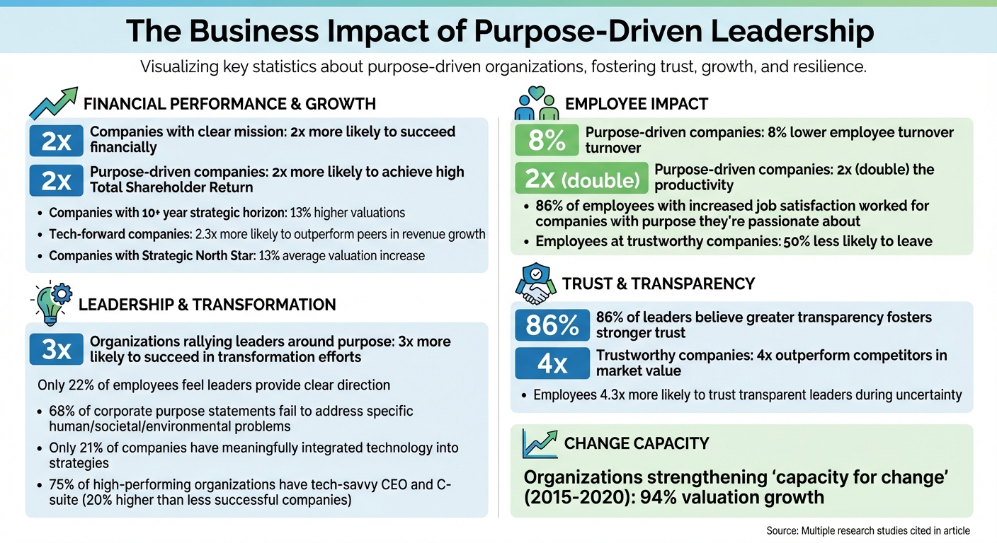 The Business Impact of Purpose-Driven Leadership: Key Statistics