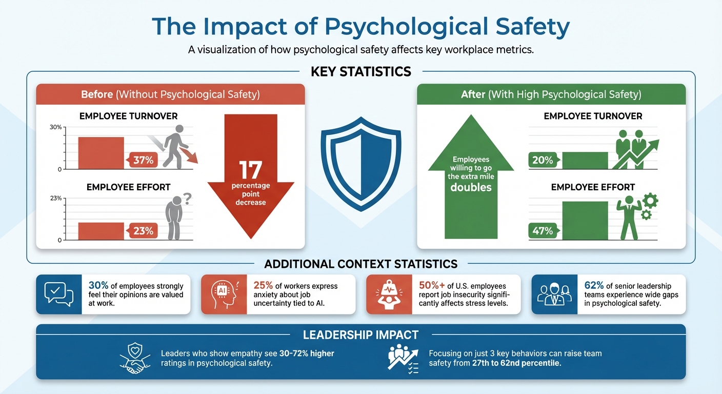 Impact of Psychological Safety on Employee Retention and Engagement