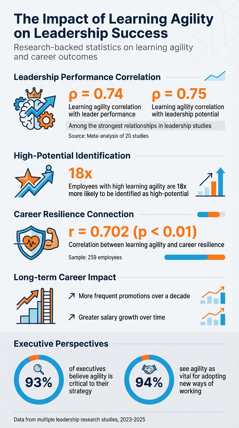 Leadership Agility Statistics: Impact on Performance and Career Success