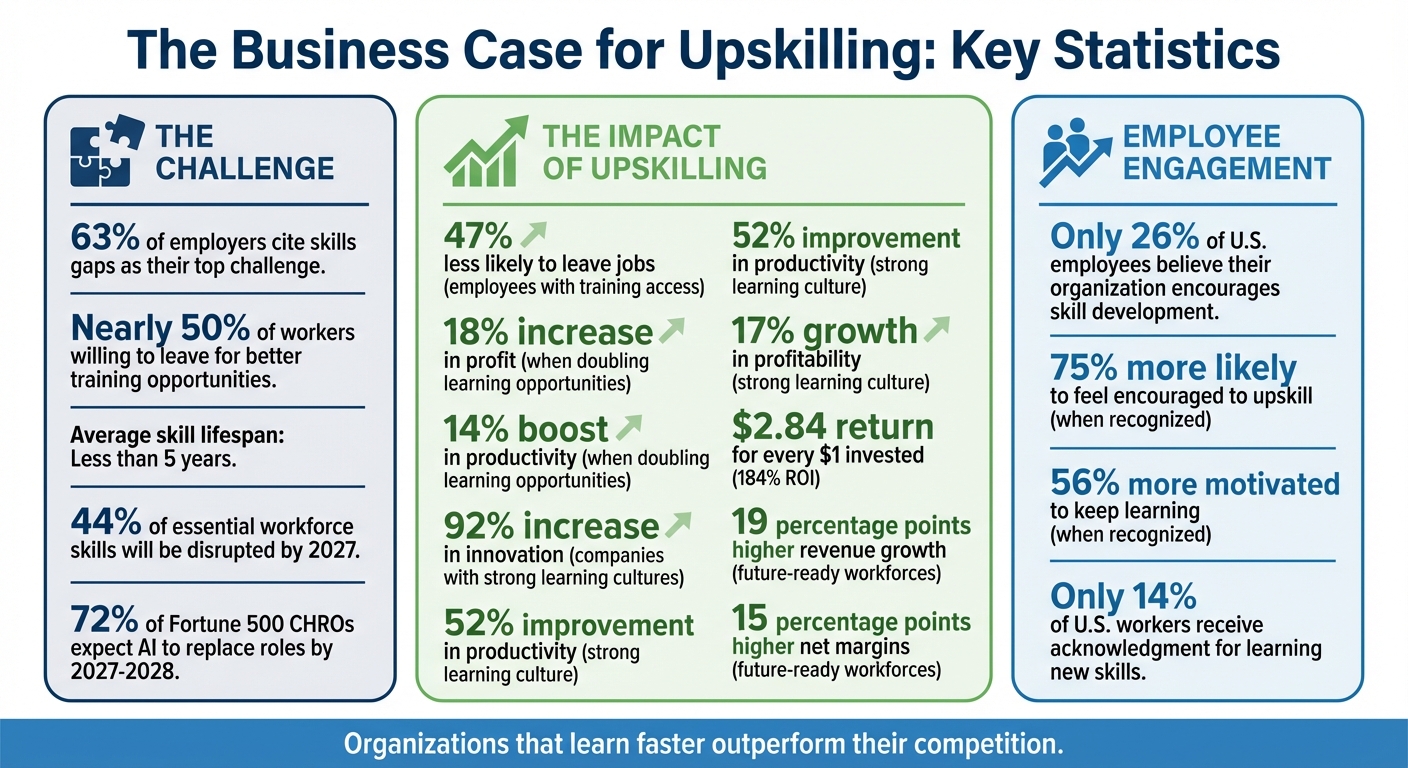 Upskilling Statistics: Impact on Business Performance and Employee Retention
