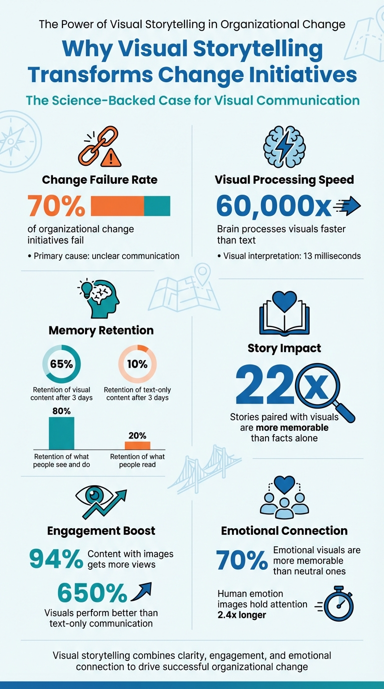 Visual Storytelling Statistics: Why Visuals Drive Organizational Change Success