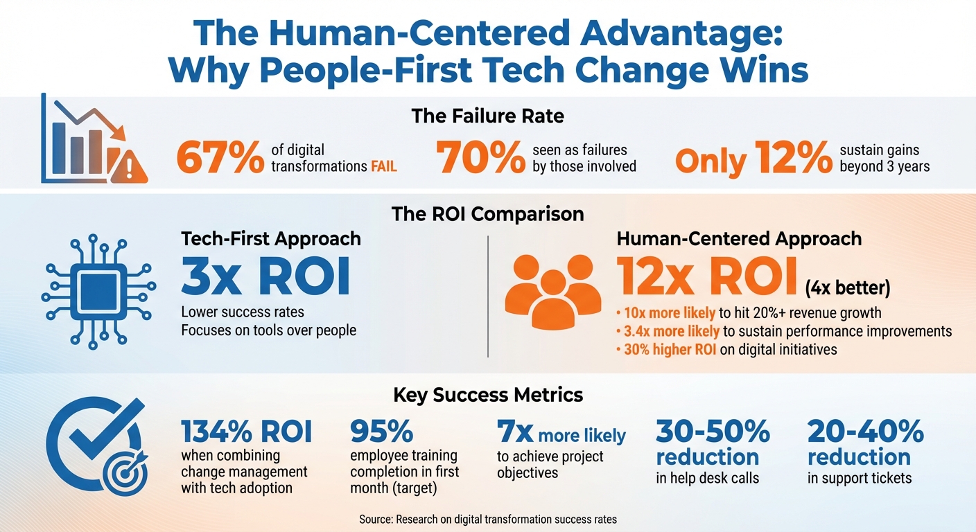 Human-Centered vs Tech-First Digital Transformation: ROI and Success Rates