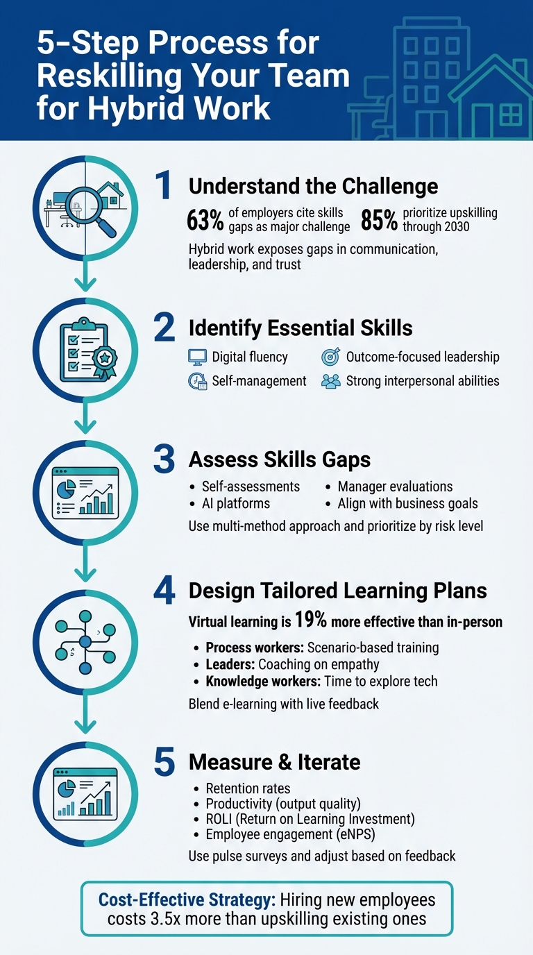 5-Step Process for Reskilling Your Team for Hybrid Work Success