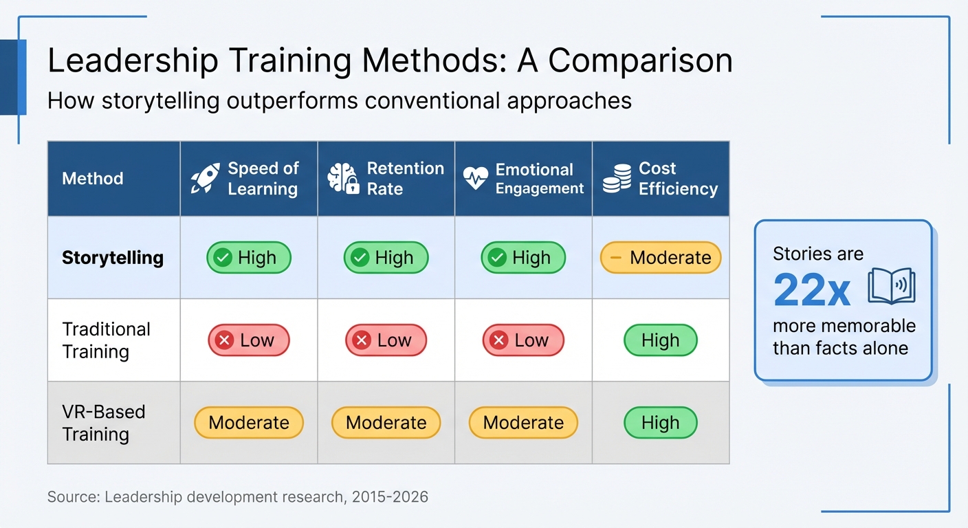 Storytelling vs Traditional Training Methods for Leadership Development