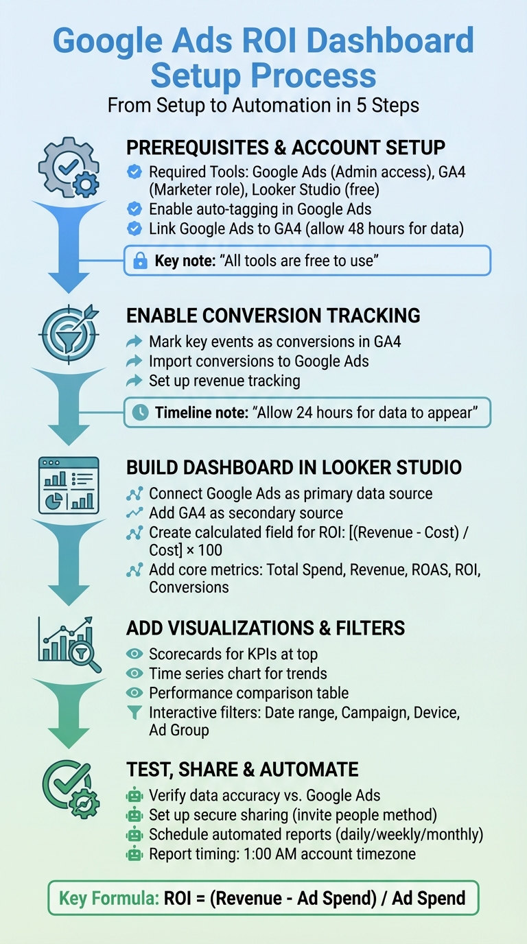 Google Ads ROI Dashboard Setup: 5-Step Implementation Process