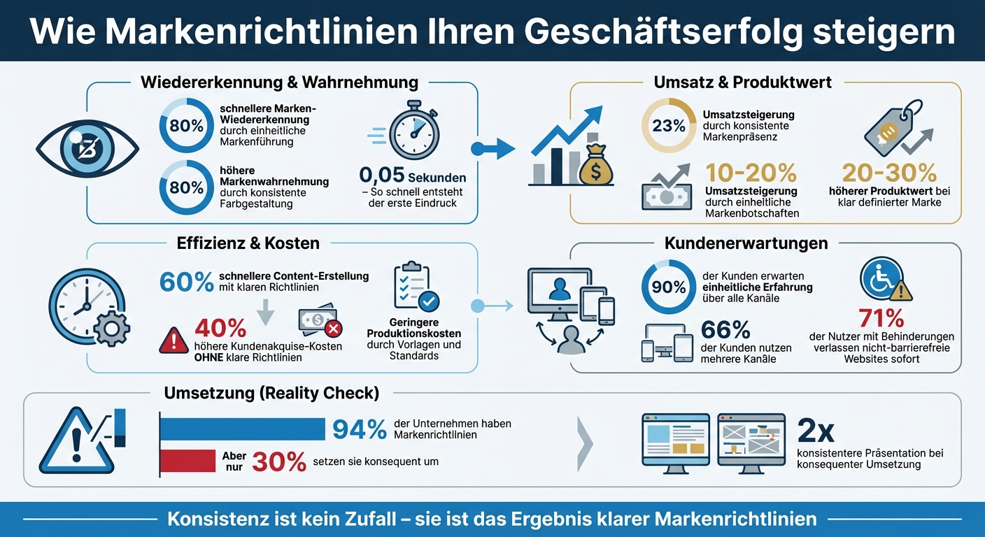 Markenrichtlinien Statistiken: Auswirkungen auf Umsatz, Wiedererkennung und Kosten