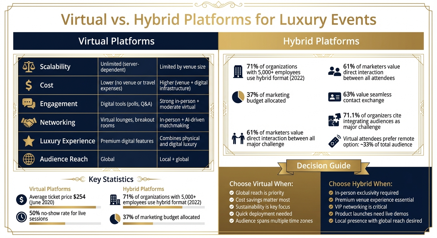 Virtual vs Hybrid Event Platforms Comparison for Luxury Events