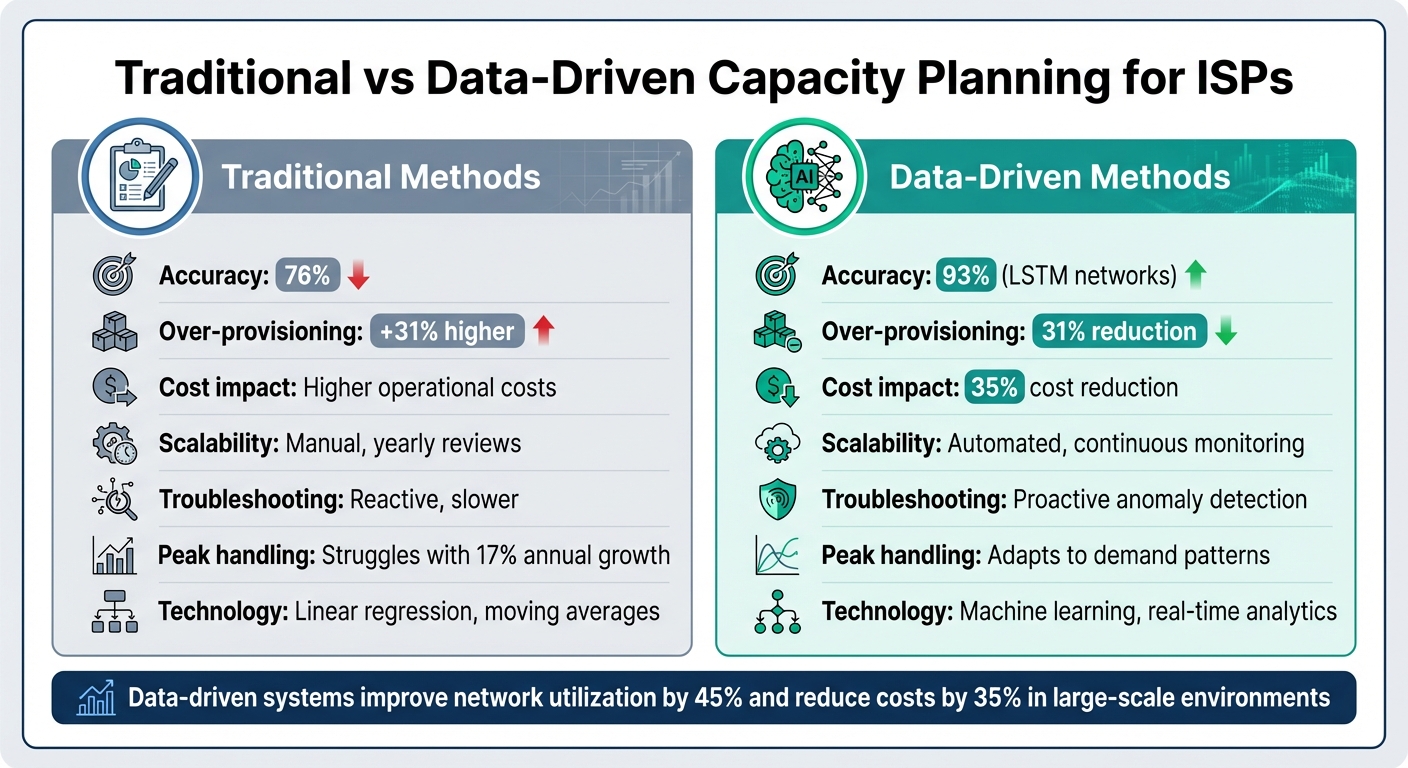 Traditional vs Data-Driven ISP Capacity Planning: Performance Comparison