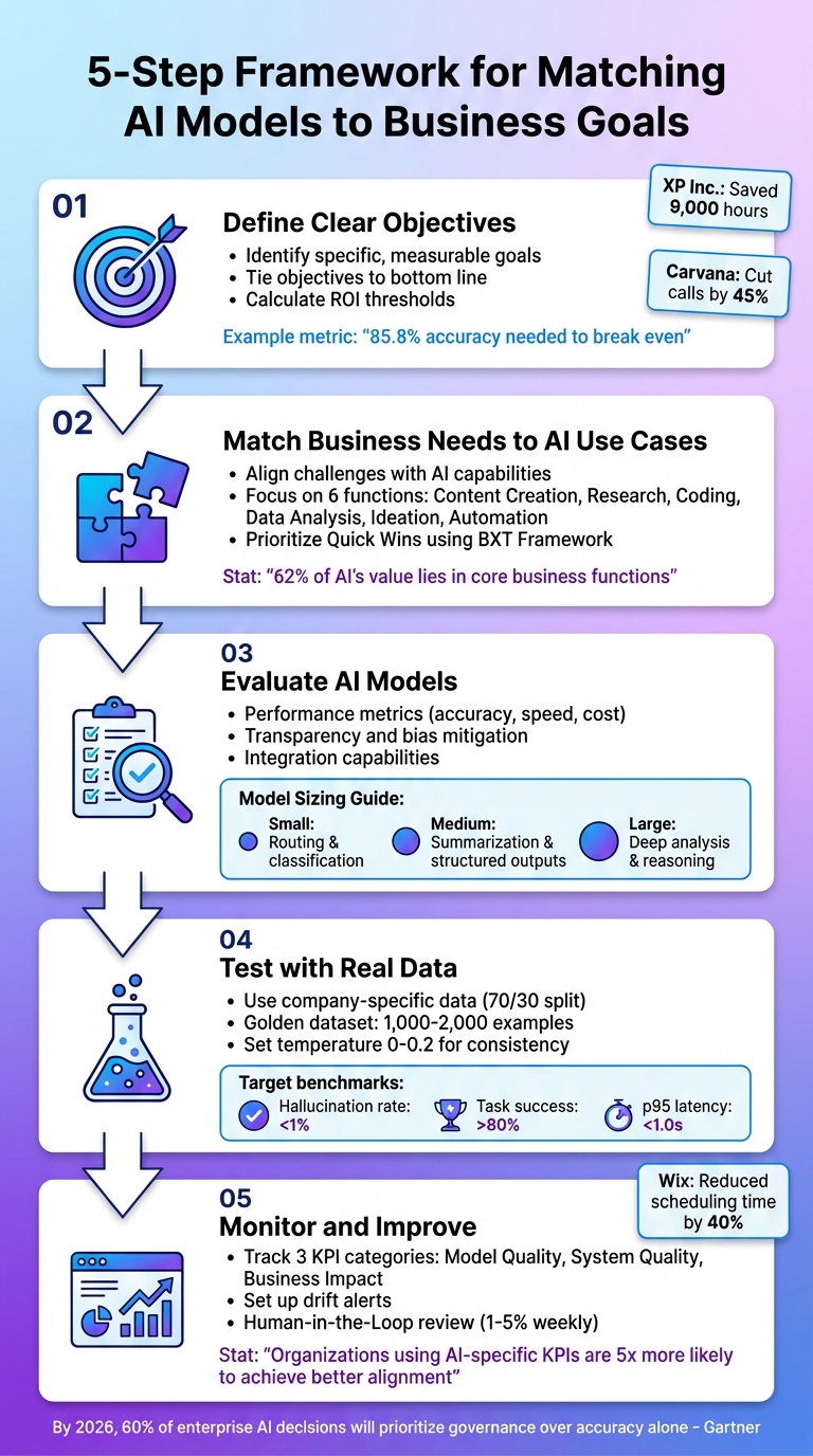 5-Step Framework for Matching AI Models to Business Goals