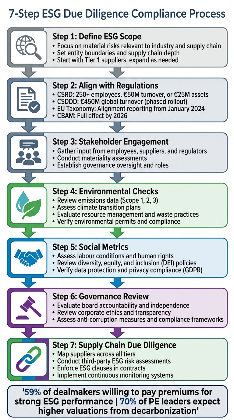 7-Step ESG Due Diligence Compliance Process