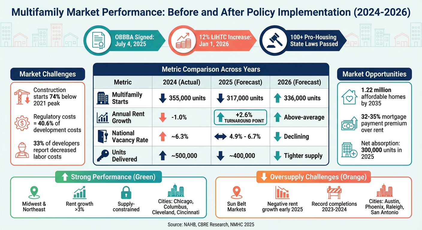 Multifamily Market Trends 2024-2026: Policy Impact Comparison