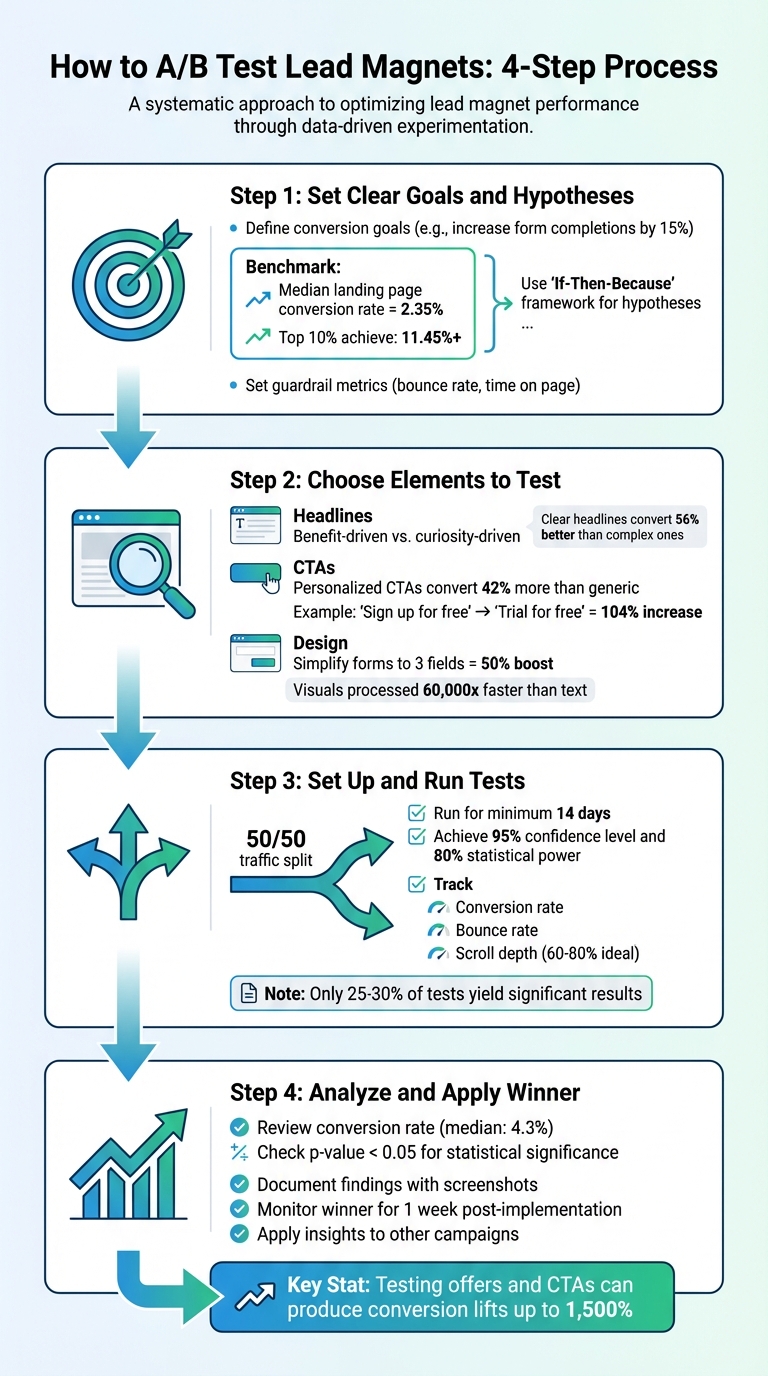 A/B Testing Lead Magnets: 4-Step Process for Higher Conversions