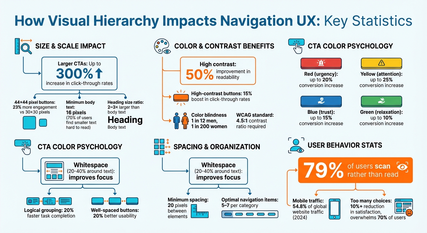 Visual Hierarchy Impact on Navigation UX: Key Statistics and Metrics