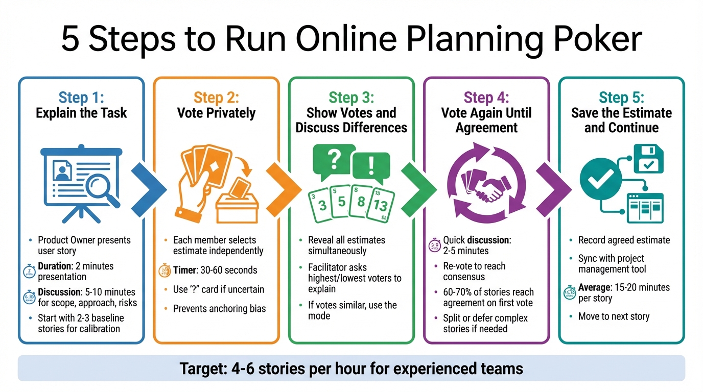 5-Step Online Planning Poker Process Guide
