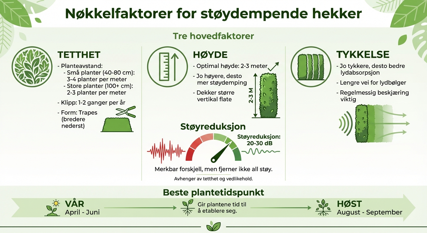 Nøkkelfaktorer for effektive støydempende hekker