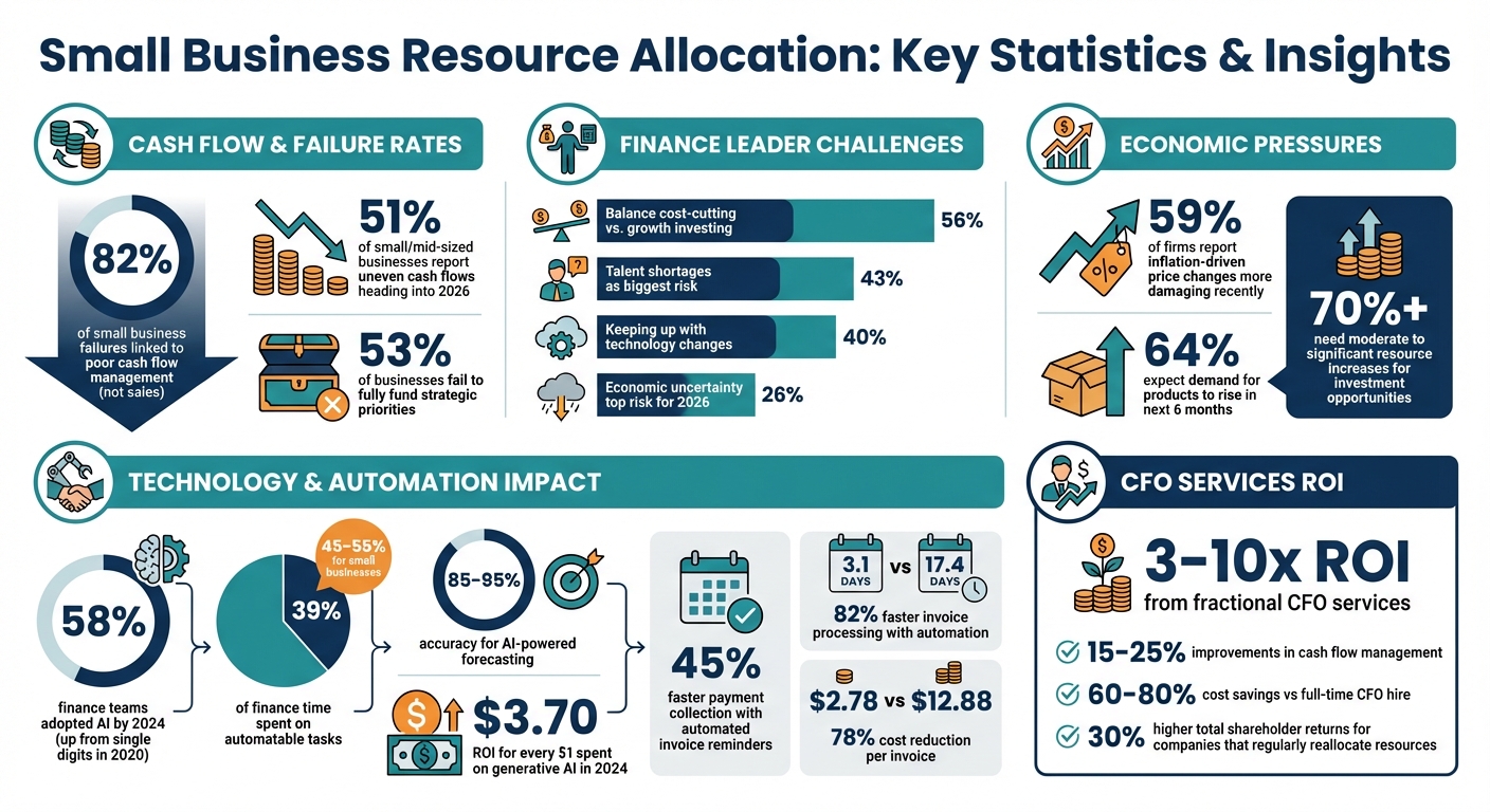 Small Business Resource Allocation Statistics and Key Financial Metrics