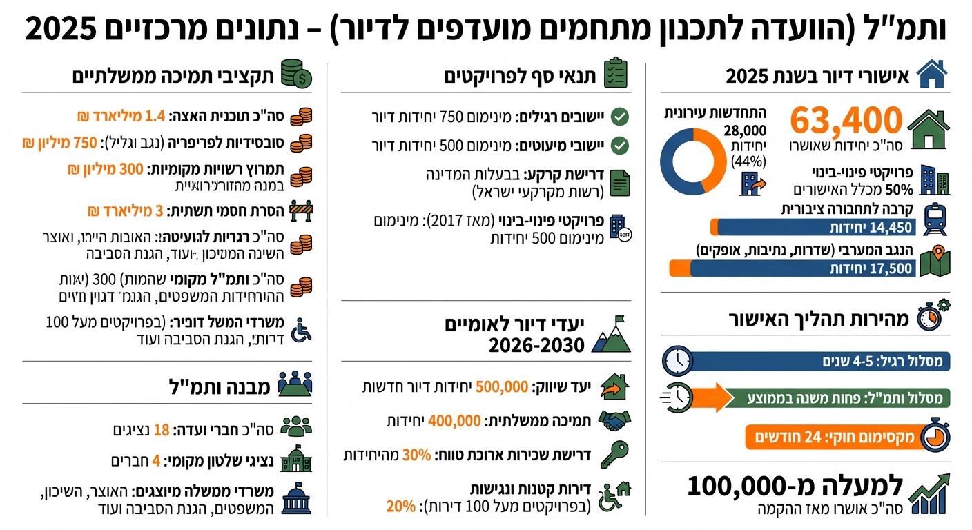 ותמ״ל בישראל 2025: נתונים עיקריים ויעדים לאומיים