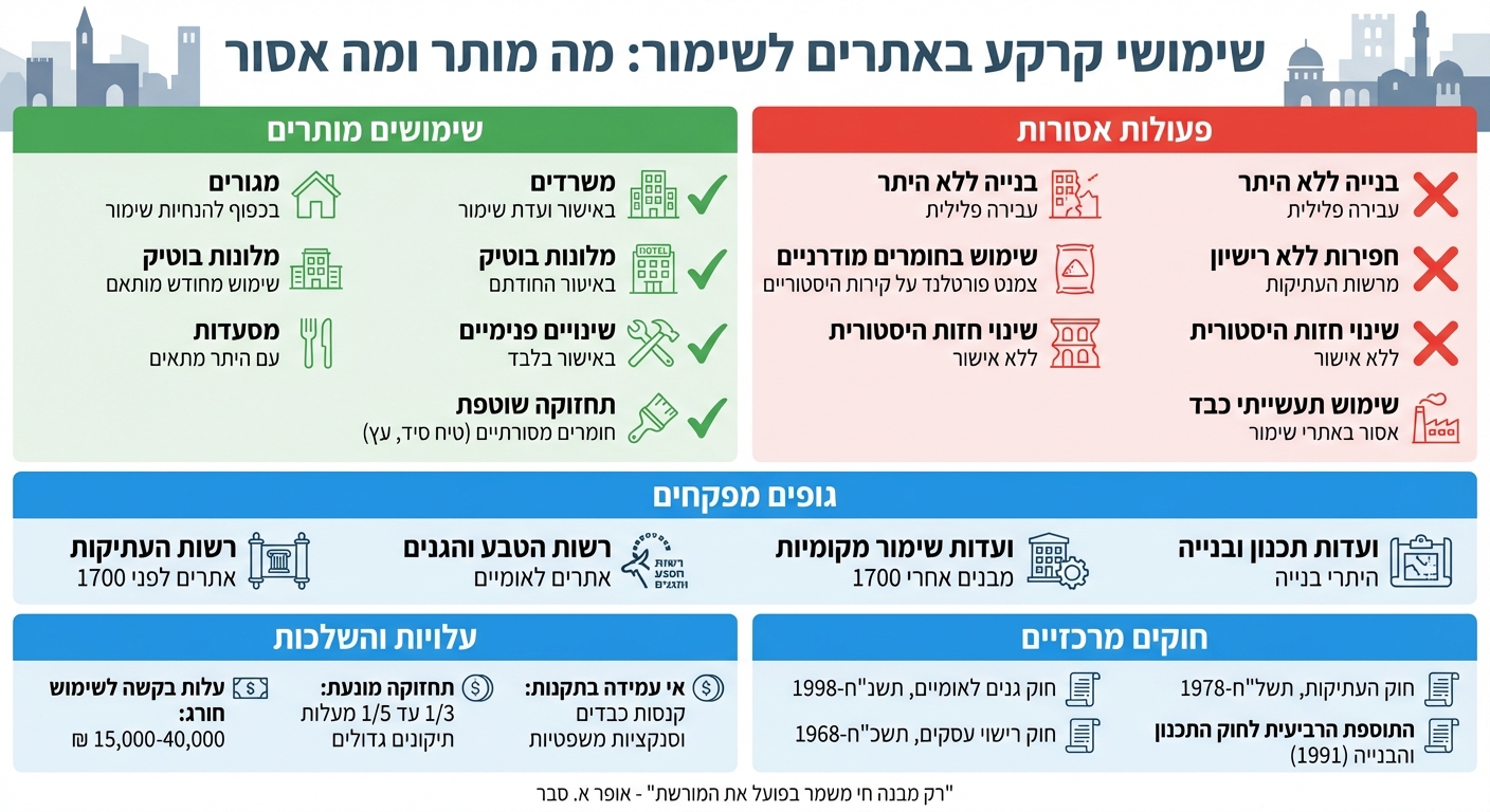 שימושים מותרים ואסורים באתרים לשימור בישראל - מדריך ויזואלי