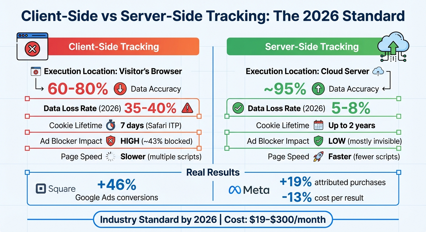Client-Side vs Server-Side Affiliate Tracking: Data Accuracy and Performance Comparison