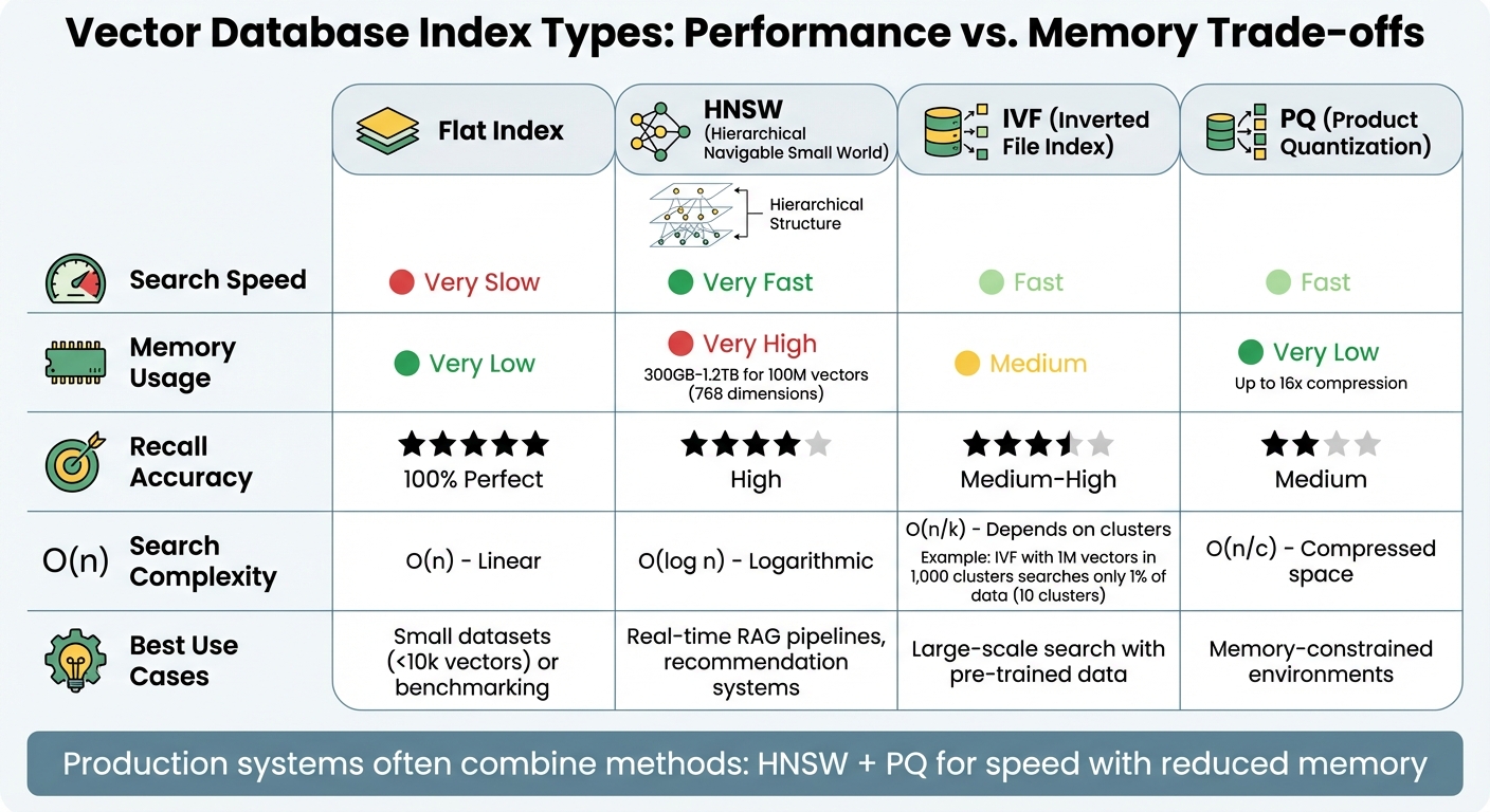Vector Database Index Types Comparison: Performance, Memory, and Use Cases