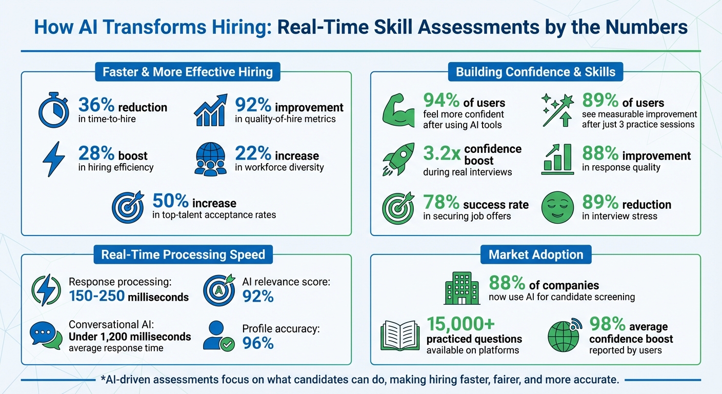 AI-Powered Skill Assessments: Key Statistics and Benefits